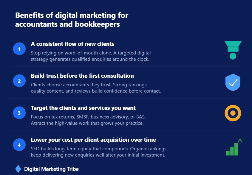 Digital Marketing Tribe infographic showing four benefits of digital marketing for accountants: consistent client flow, building trust, targeting ideal clients, and lower cost per acquisition