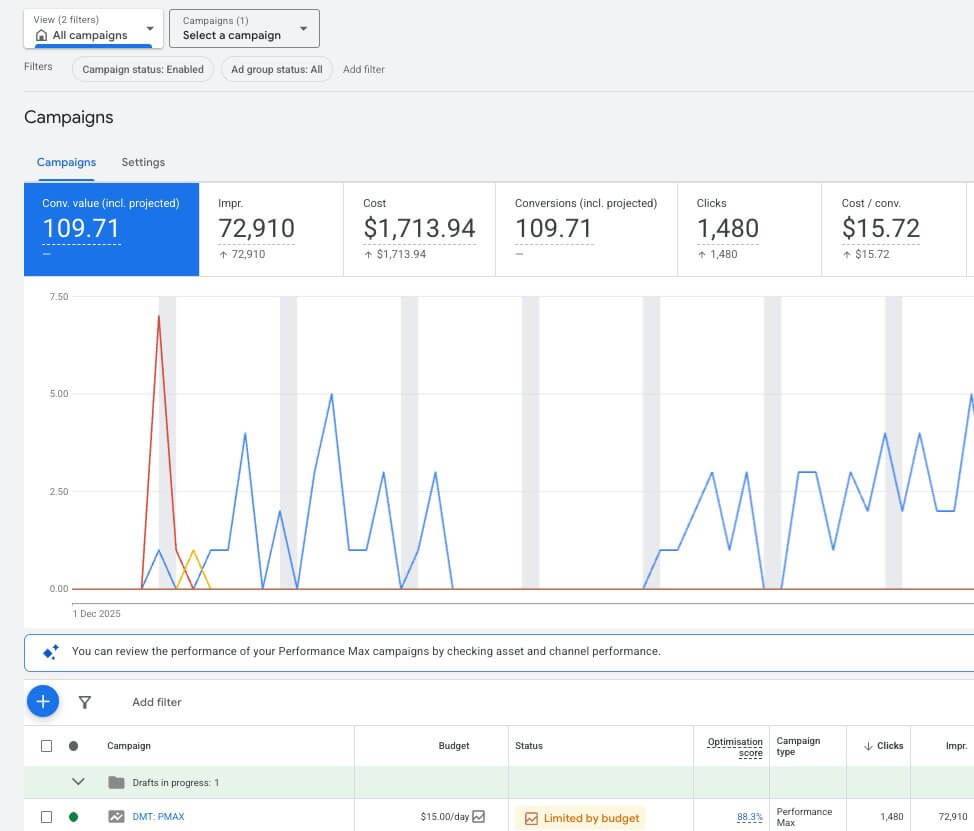 How does the Google Ads auction affect cost?