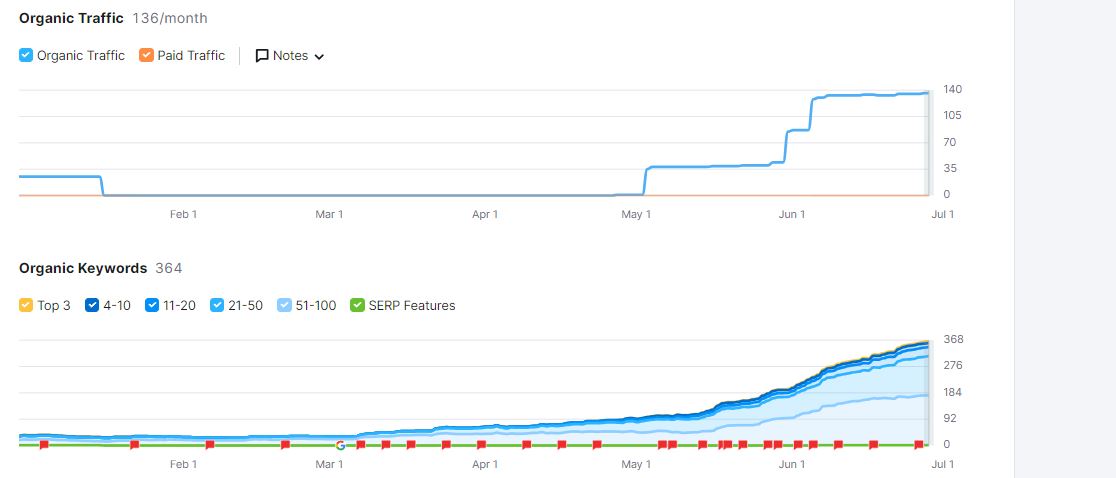 Real client organic traffic and keyword growth chart from Semrush