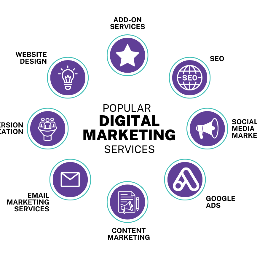 Services Provided by Digital Marketing Agencies