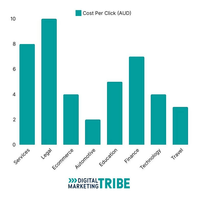 Understanding Google Costs per Click