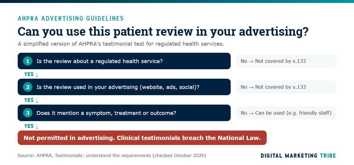 AHPRA testimonial test flowchart showing when a patient review cannot be used in health advertising