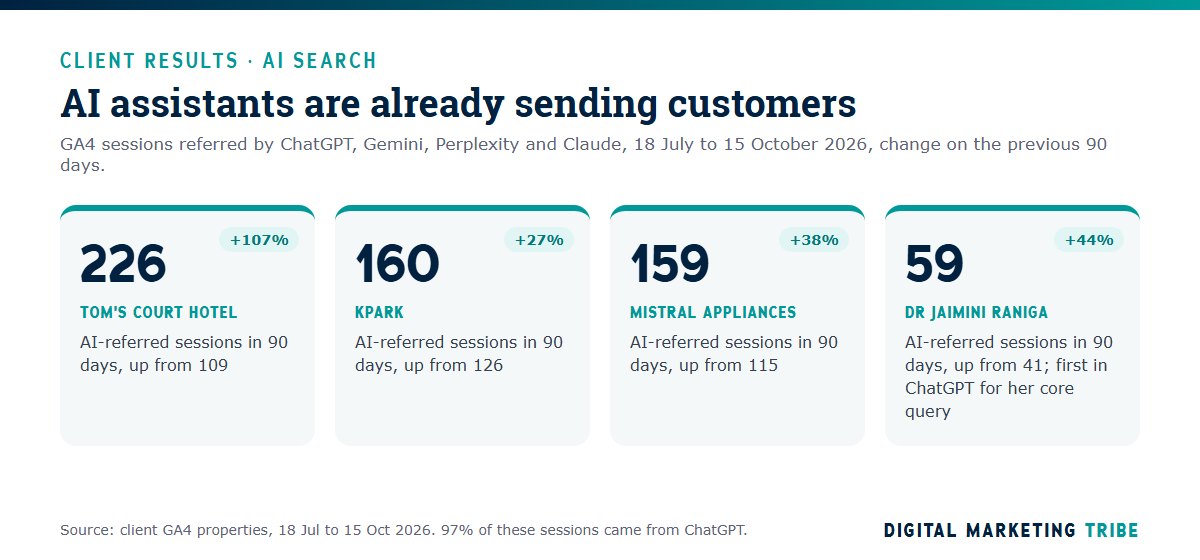 AI referral sessions from ChatGPT, Gemini, Perplexity and Claude in the 90 days to 15 October 2026: Tom's Court Hotel 226, KPark 160, Mistral 159, Dr Jaimini Raniga 59