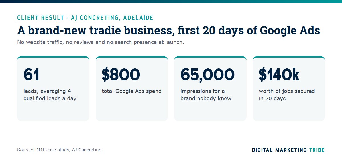 AJ Concreting Google Ads results: 61 leads from $800 ad spend and $140,000 of jobs in 20 days