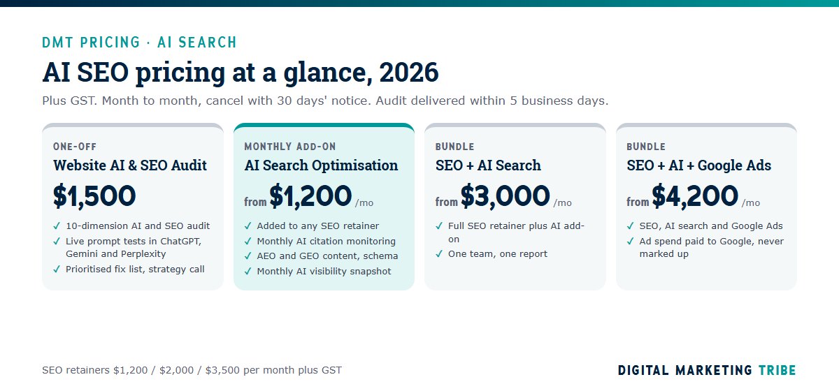 DMT AI SEO pricing 2026: Website AI and SEO Audit $1,500 one-off, AI Search Optimisation from $1,200 a month, SEO plus AI bundle from $3,000, SEO plus AI plus Google Ads from $4,200