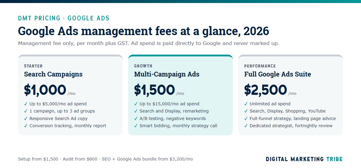 DMT Google Ads management pricing 2026: Search Campaigns $1,000, Multi-Campaign Ads $1,500, Full Google Ads Suite $2,500 a month, ad spend separate