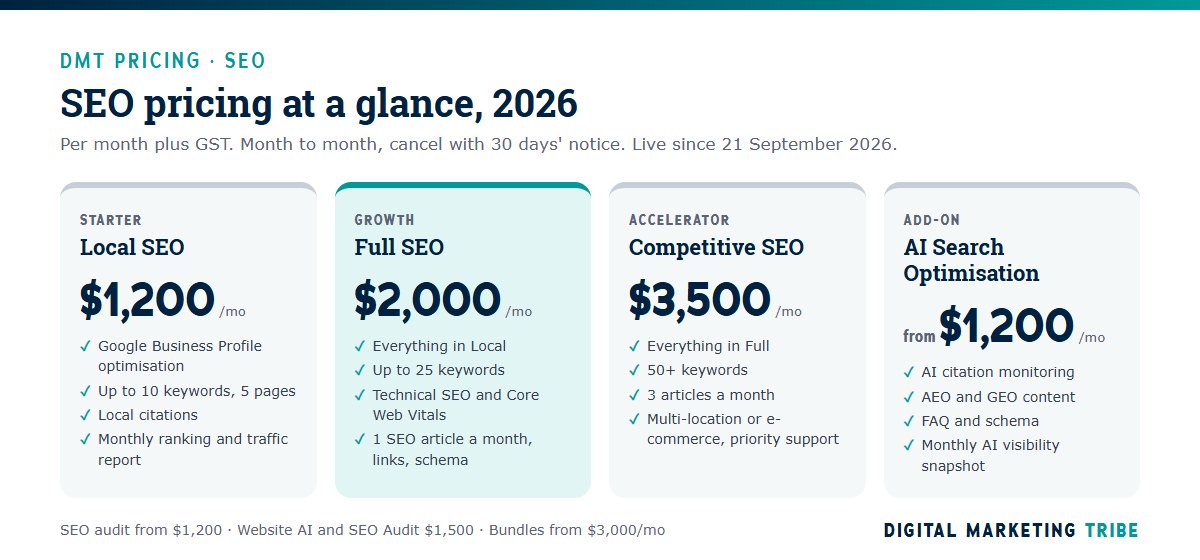 DMT SEO pricing 2026: Local SEO $1,200, Full SEO $2,000, Competitive SEO $3,500 a month, AI Search add-on from $1,200, audit from $1,200