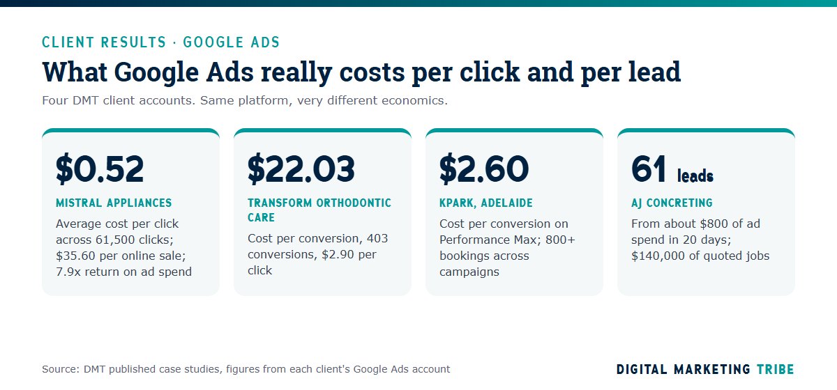 Real Google Ads costs from DMT client accounts: Mistral $0.52 per click, Transform Orthodontic Care $22.03 per conversion, KPark $2.60 per Performance Max conversion, AJ Concreting 61 leads from $800