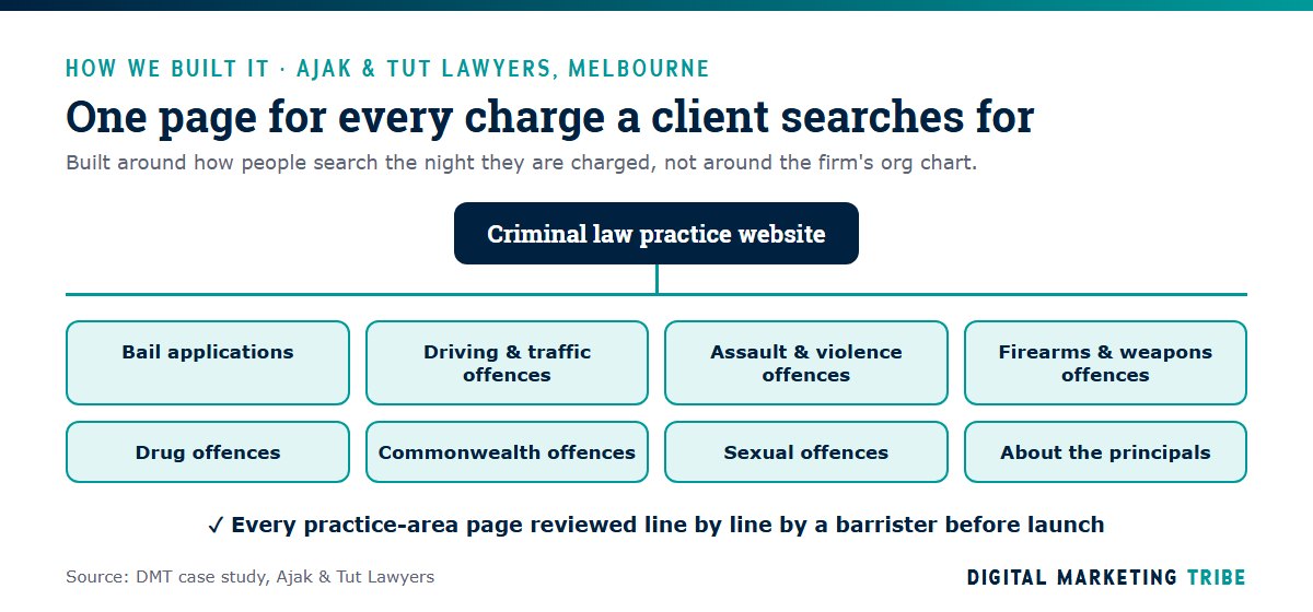 Law firm website structure with one practice-area page per criminal charge, built for Ajak and Tut Lawyers