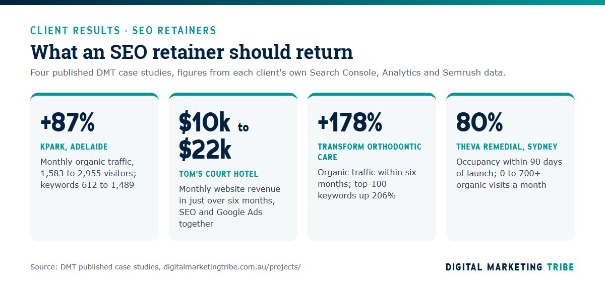 What SEO returns: KPark organic traffic up 87%, Tom's Court Hotel revenue from $10,000 to $22,000 a month, Transform Orthodontic Care organic traffic up 178%, THEVA Remedial at 80% occupancy within 90 days