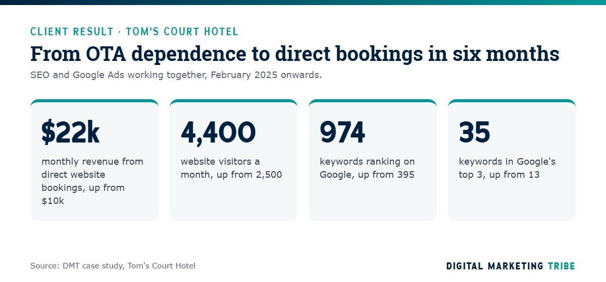 Tom's Court Hotel results: direct booking revenue up from $10,000 to $22,000 a month and keywords up from 395 to 974