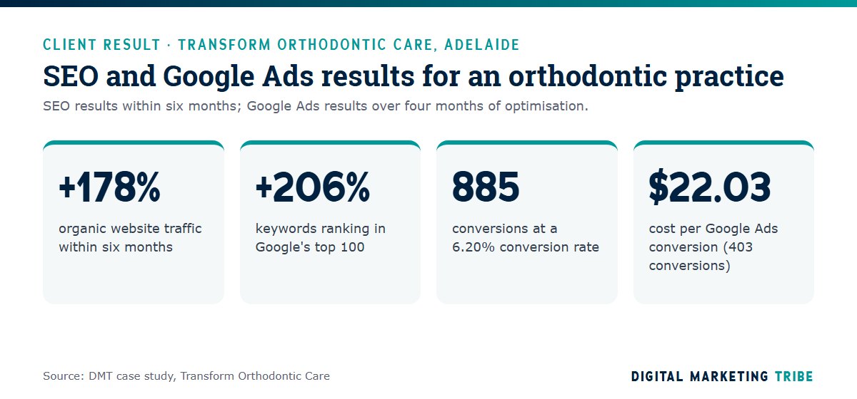 Transform Orthodontic Care results: 178% more organic traffic, 206% more top-100 keywords, 885 conversions and $22.03 per Google Ads conversion
